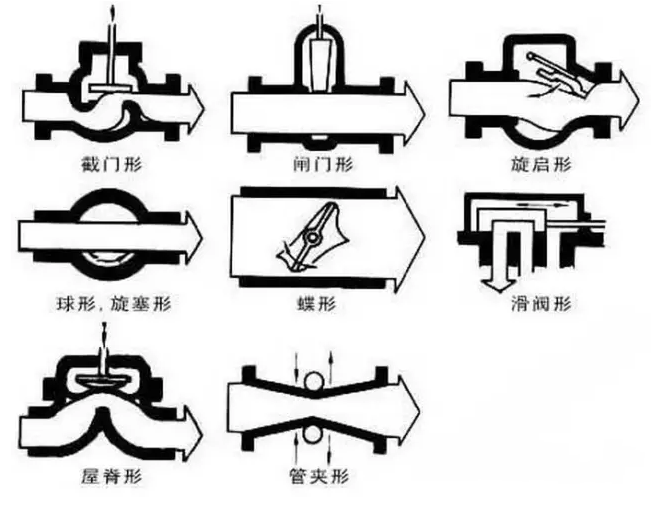 閥門(mén)按結(jié)構(gòu)分類(lèi)